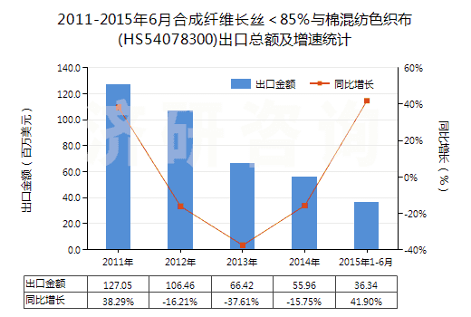 2011-2015年6月合成纖維長絲＜85％與棉混紡色織布(HS54078300)出口總額及增速統(tǒng)計(jì)